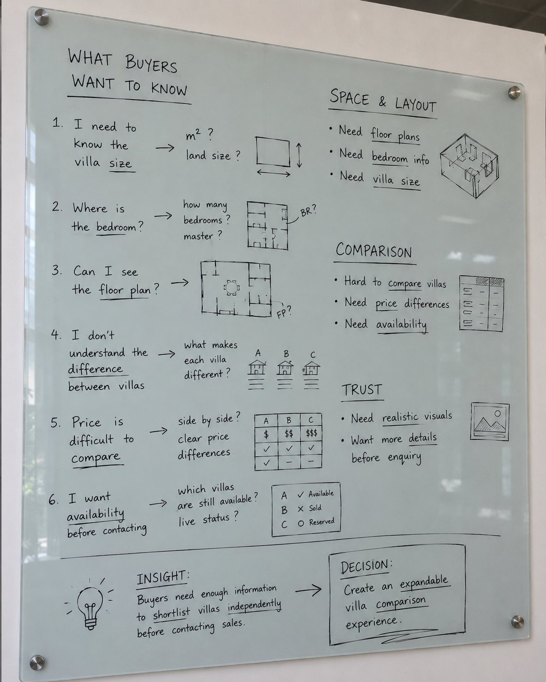 Synthesis board: six buyer questions about villa size, bedrooms, floor plans, the difference between villas, price comparison and availability, grouped into space and layout, comparison, and trust, ending in an insight and a decision